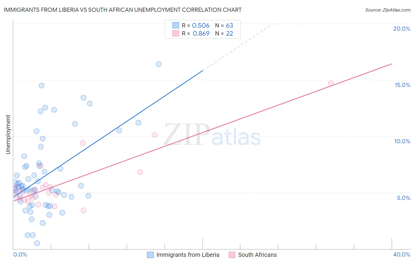 Immigrants from Liberia vs South African Unemployment