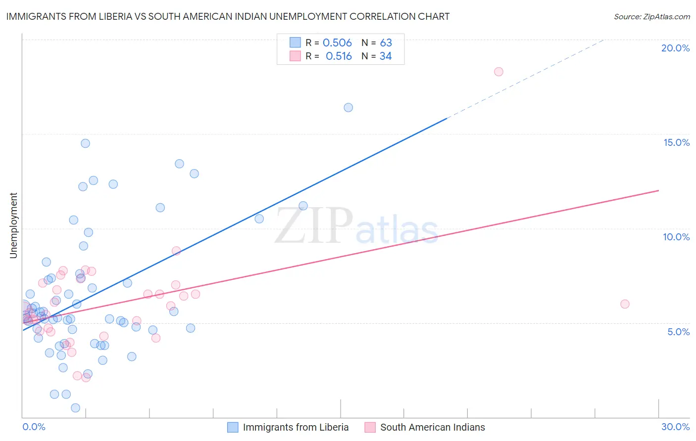 Immigrants from Liberia vs South American Indian Unemployment
