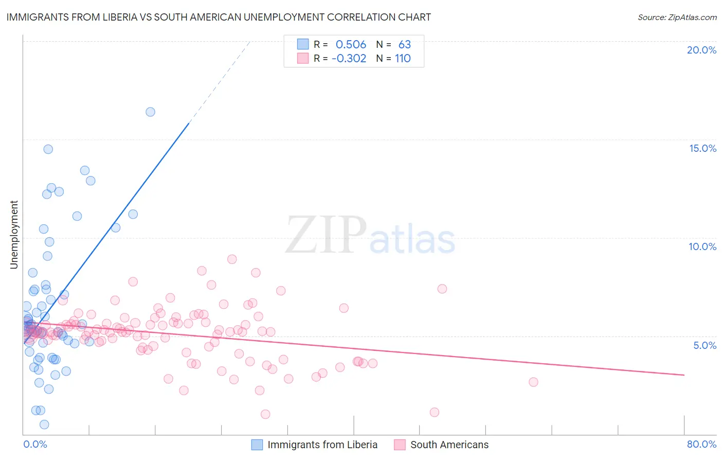 Immigrants from Liberia vs South American Unemployment