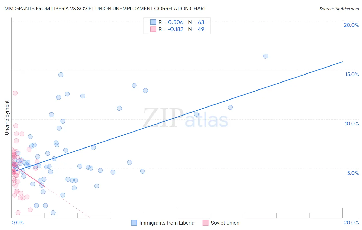 Immigrants from Liberia vs Soviet Union Unemployment