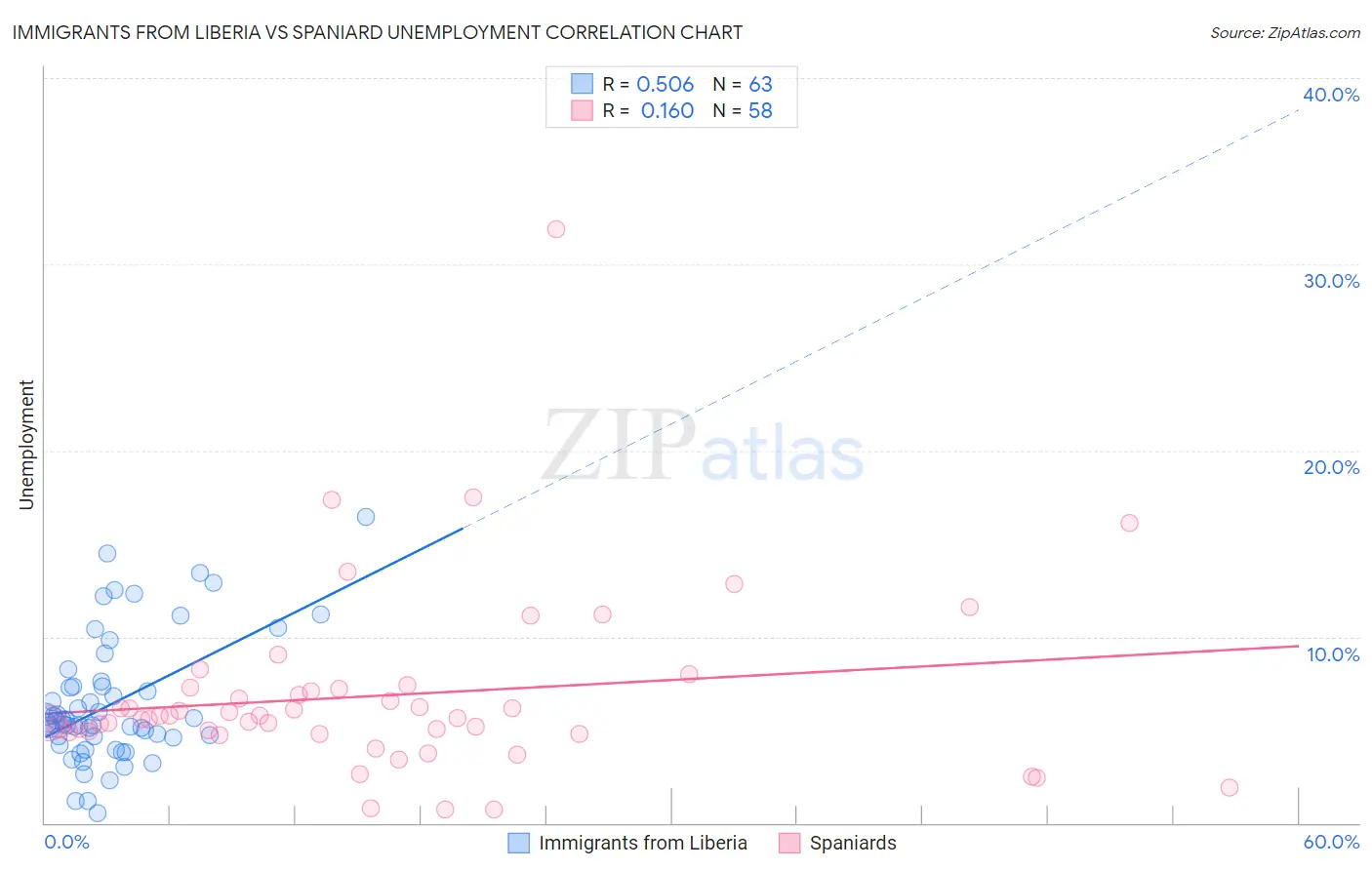 Immigrants from Liberia vs Spaniard Unemployment