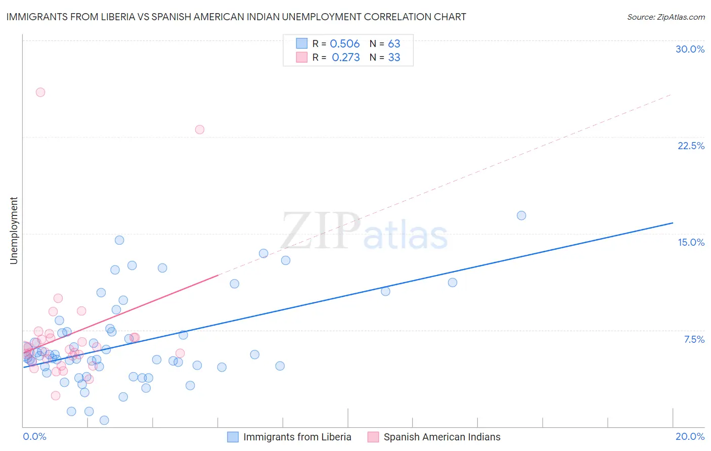 Immigrants from Liberia vs Spanish American Indian Unemployment