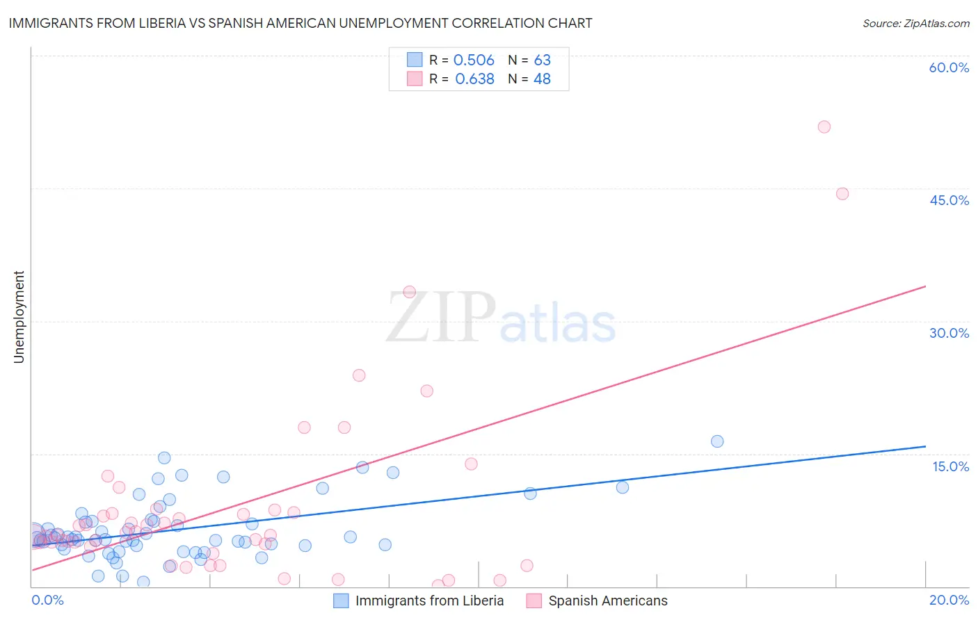 Immigrants from Liberia vs Spanish American Unemployment