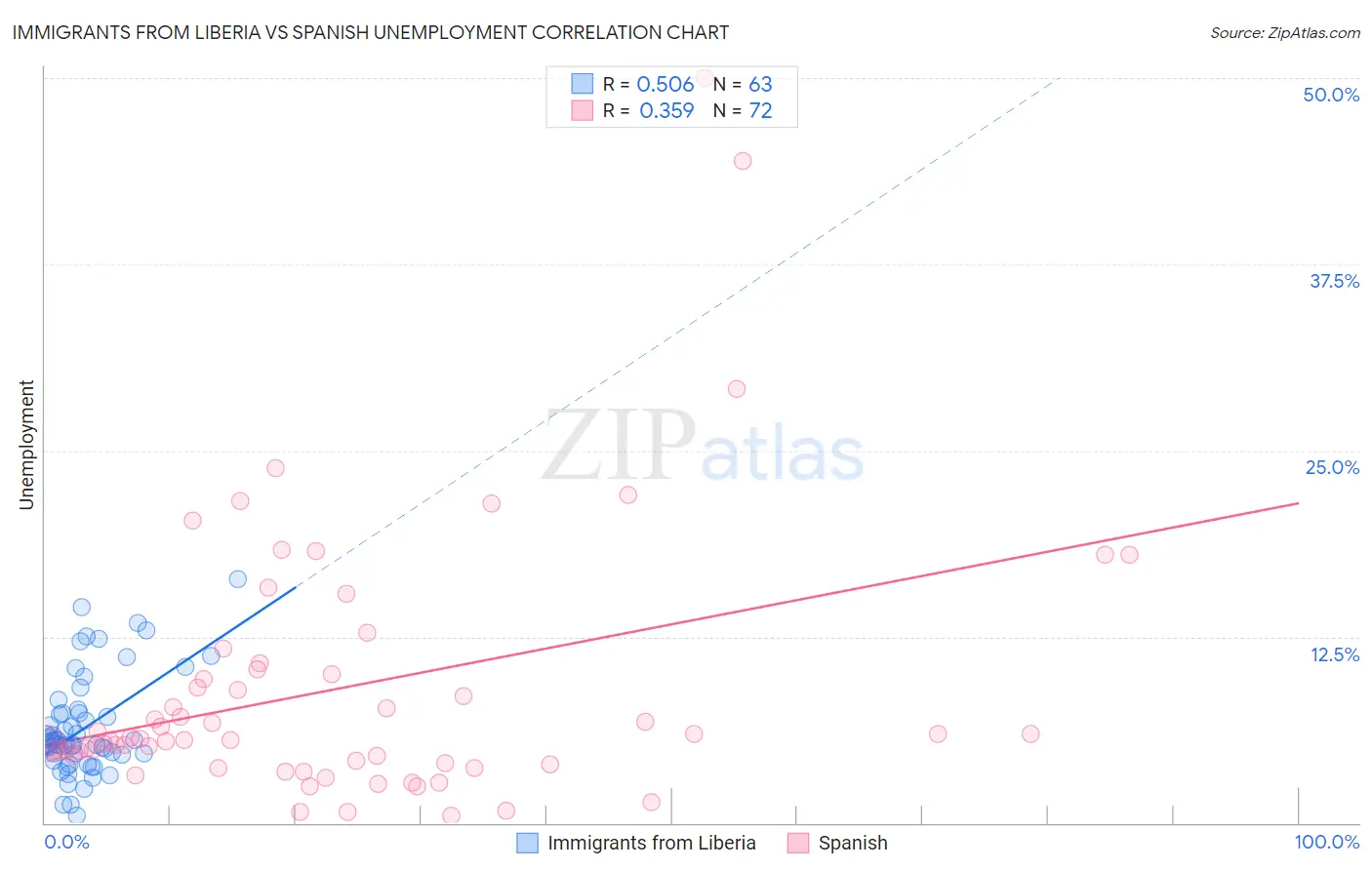 Immigrants from Liberia vs Spanish Unemployment