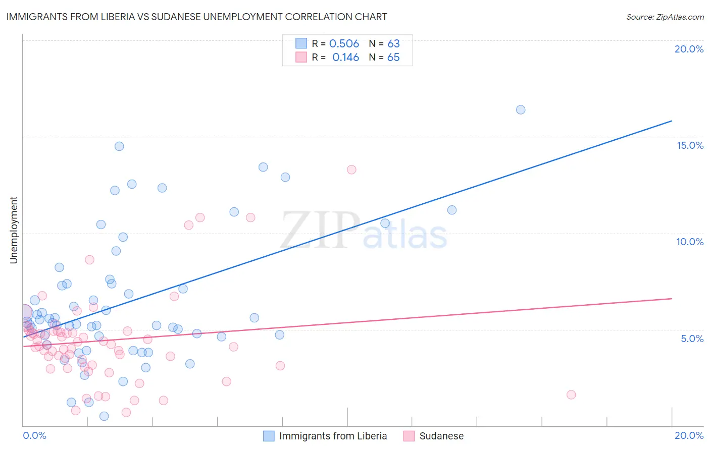 Immigrants from Liberia vs Sudanese Unemployment