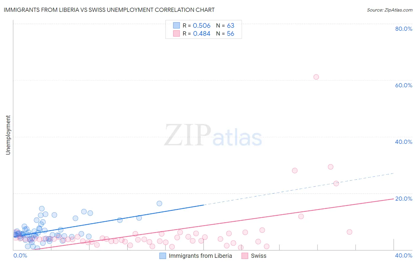 Immigrants from Liberia vs Swiss Unemployment