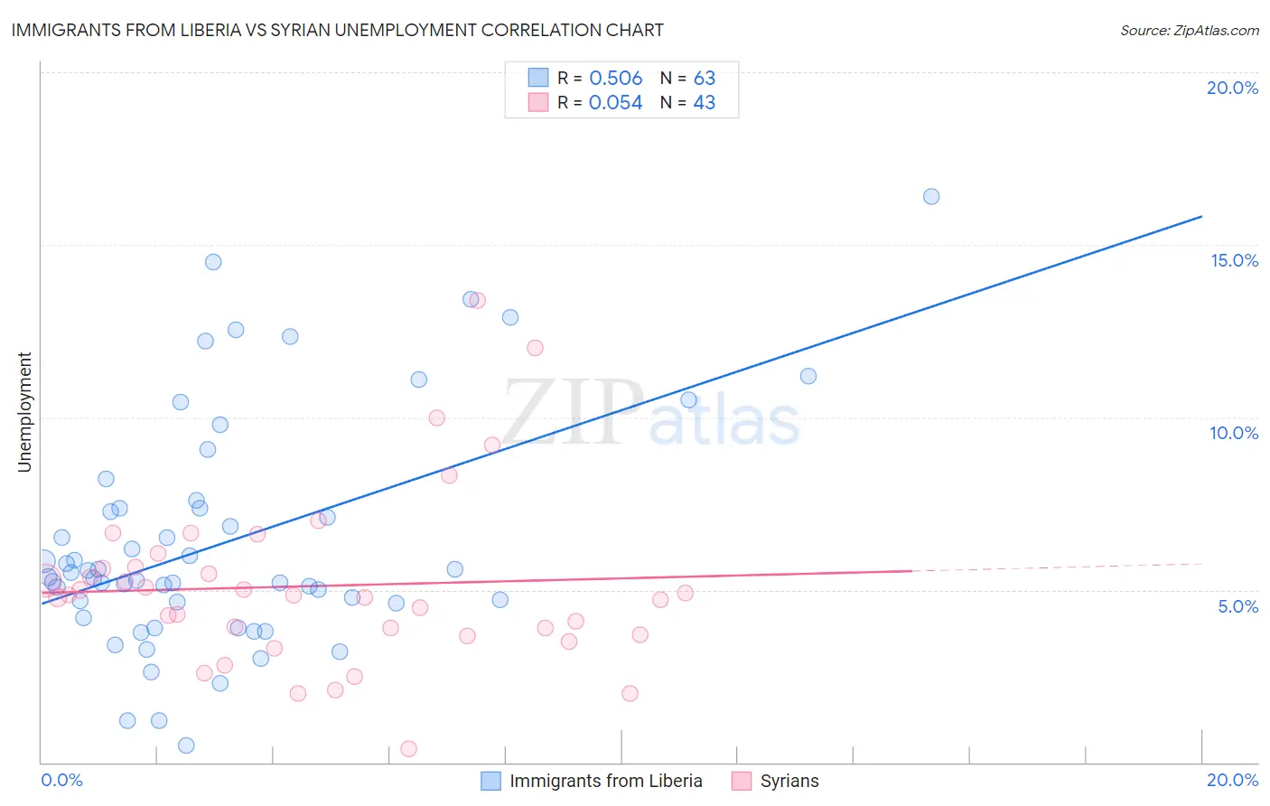 Immigrants from Liberia vs Syrian Unemployment