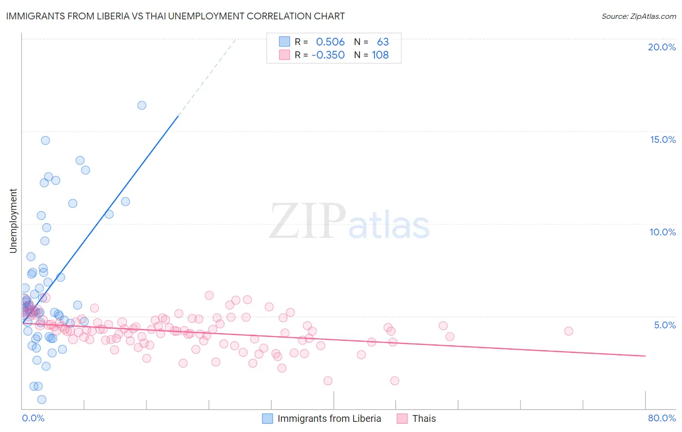 Immigrants from Liberia vs Thai Unemployment