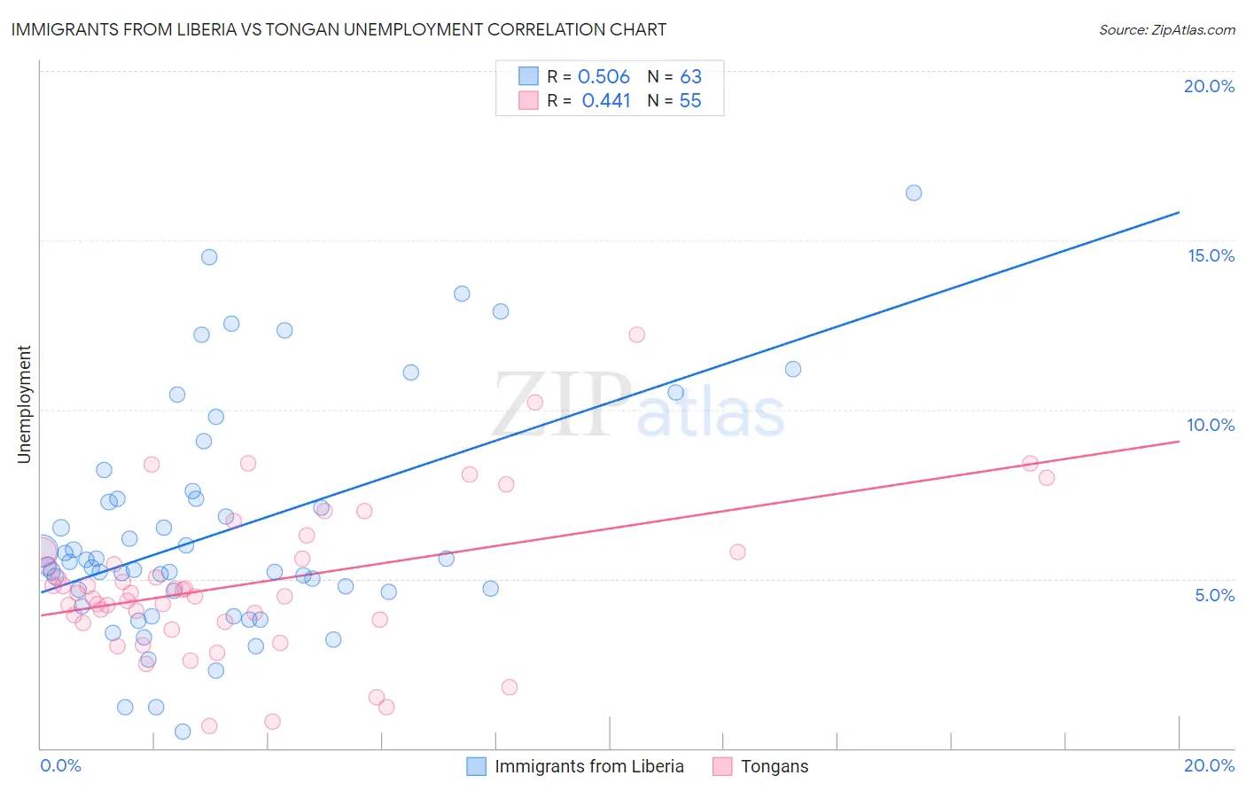 Immigrants from Liberia vs Tongan Unemployment