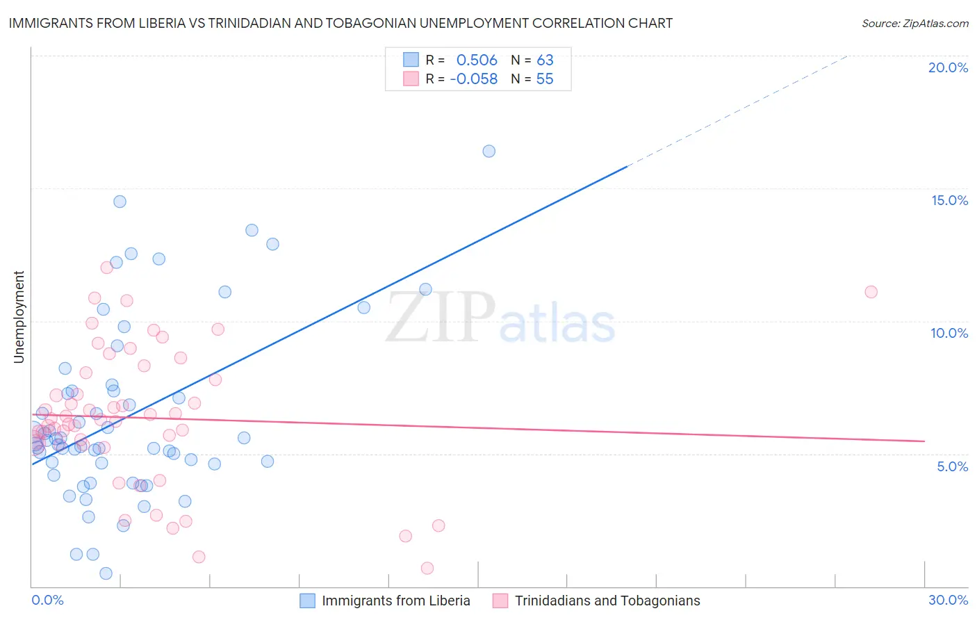 Immigrants from Liberia vs Trinidadian and Tobagonian Unemployment