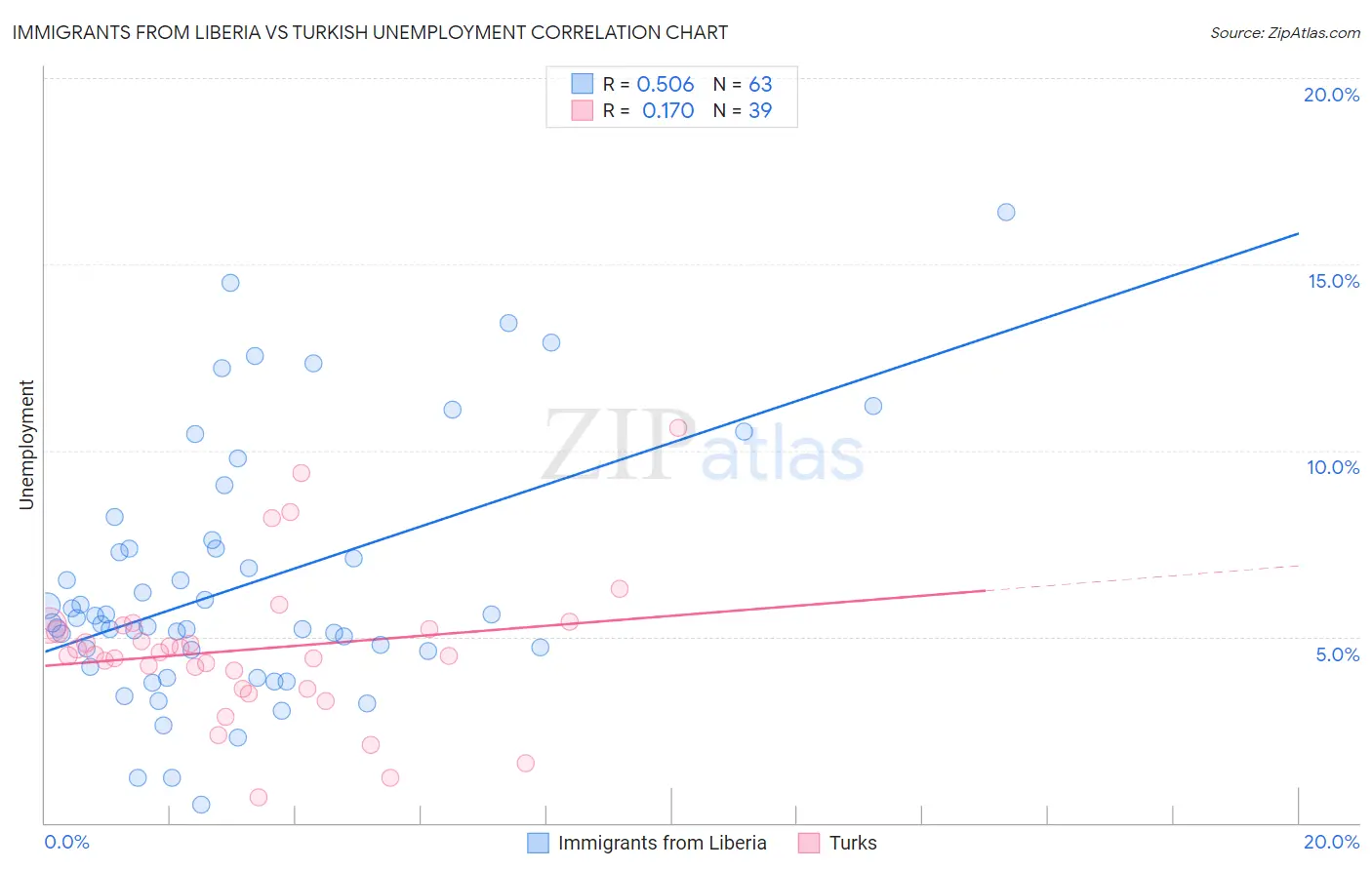 Immigrants from Liberia vs Turkish Unemployment