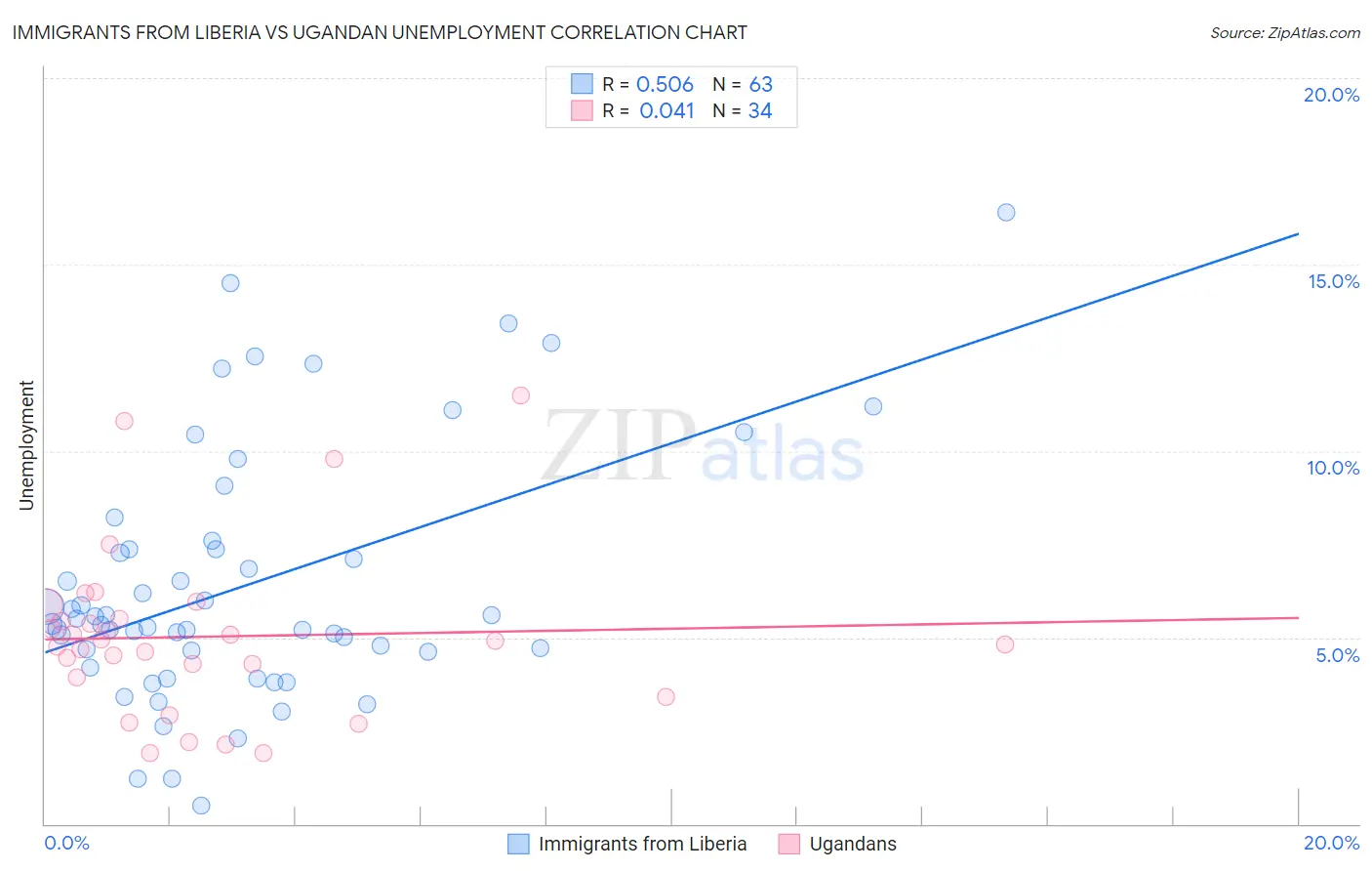 Immigrants from Liberia vs Ugandan Unemployment
