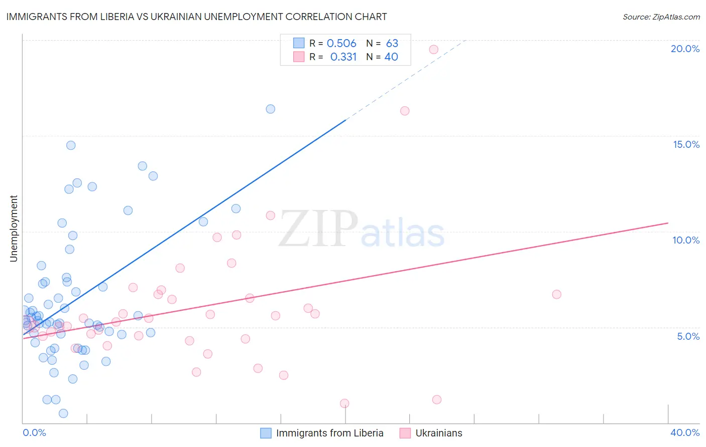 Immigrants from Liberia vs Ukrainian Unemployment