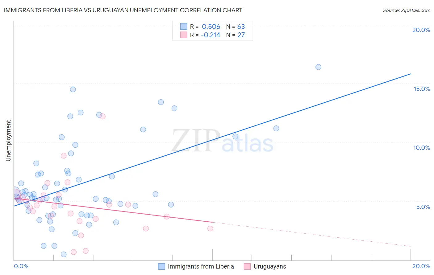 Immigrants from Liberia vs Uruguayan Unemployment