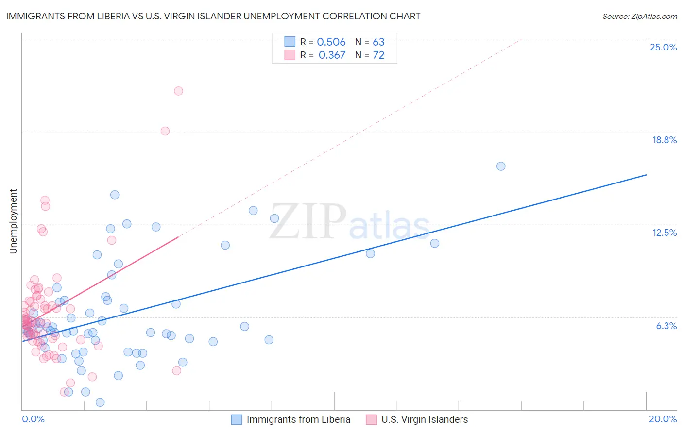 Immigrants from Liberia vs U.S. Virgin Islander Unemployment