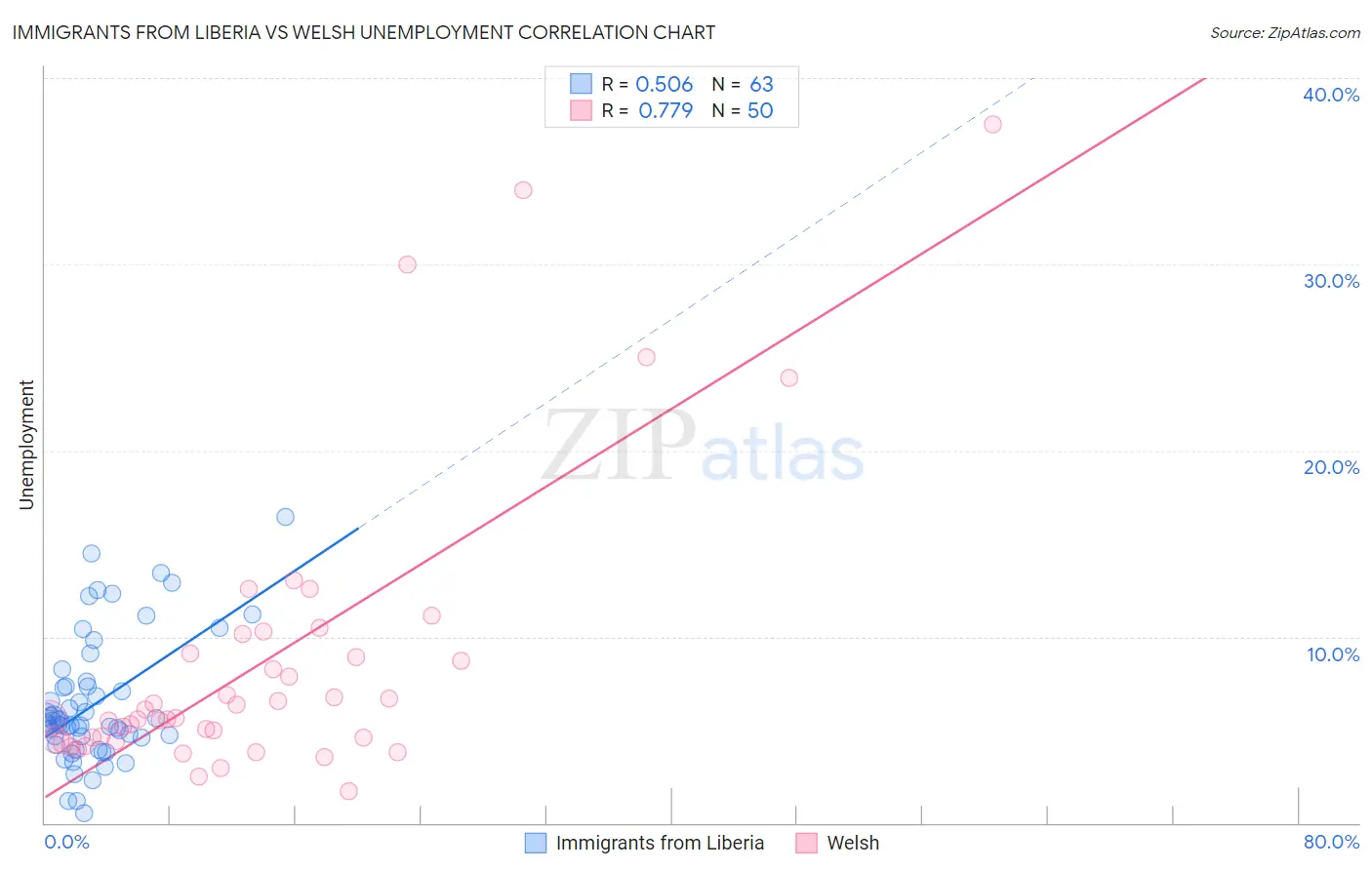Immigrants from Liberia vs Welsh Unemployment
