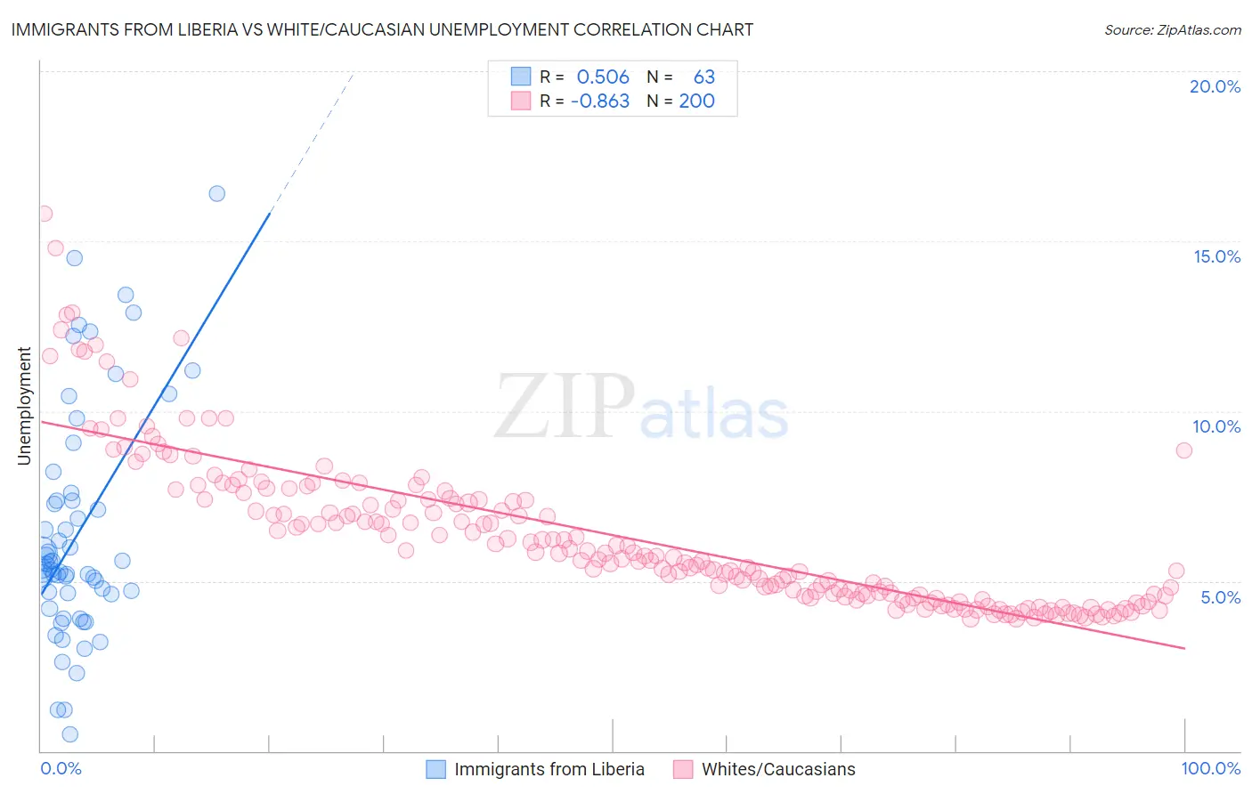 Immigrants from Liberia vs White/Caucasian Unemployment