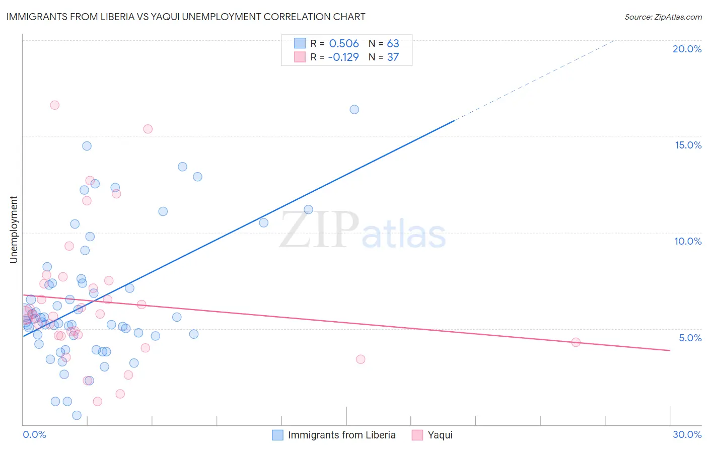 Immigrants from Liberia vs Yaqui Unemployment