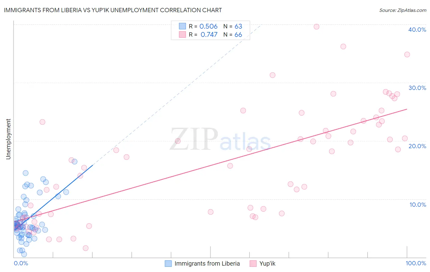 Immigrants from Liberia vs Yup'ik Unemployment