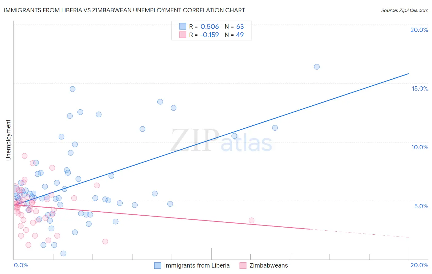 Immigrants from Liberia vs Zimbabwean Unemployment