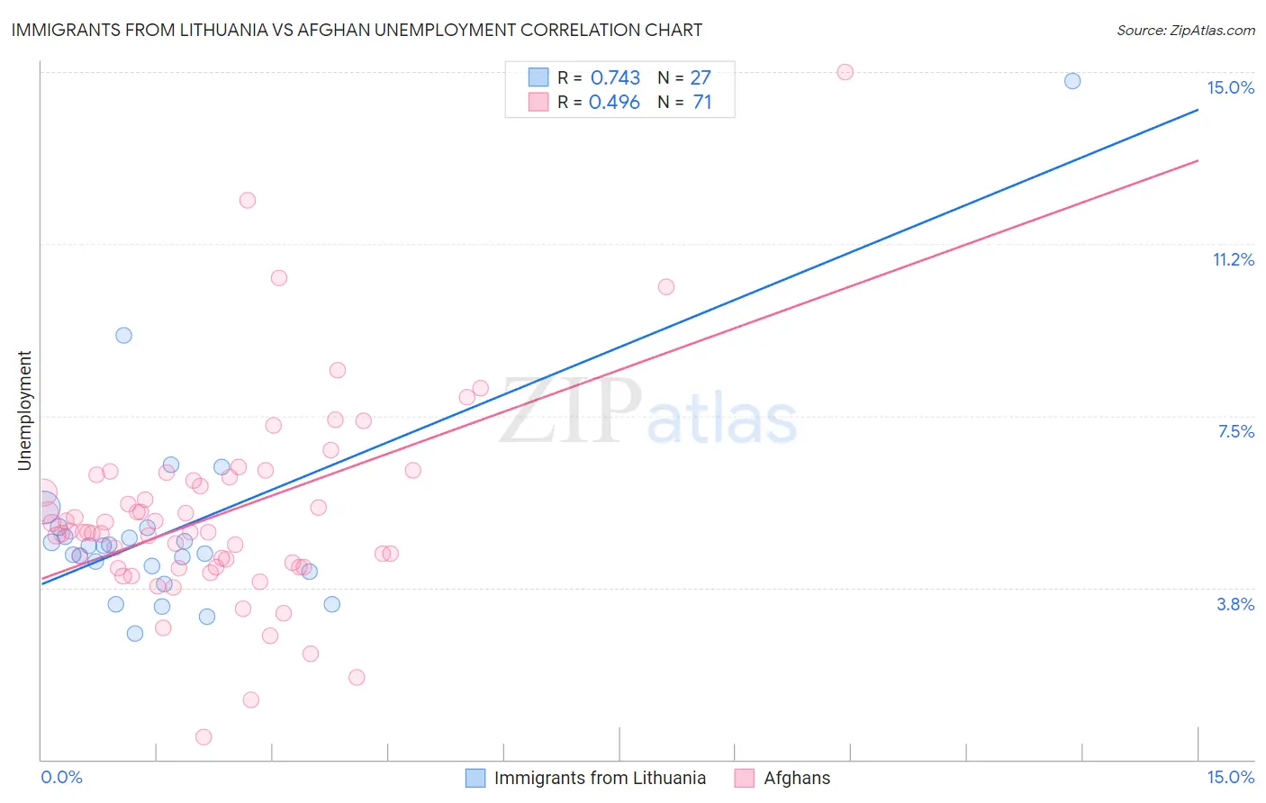 Immigrants from Lithuania vs Afghan Unemployment