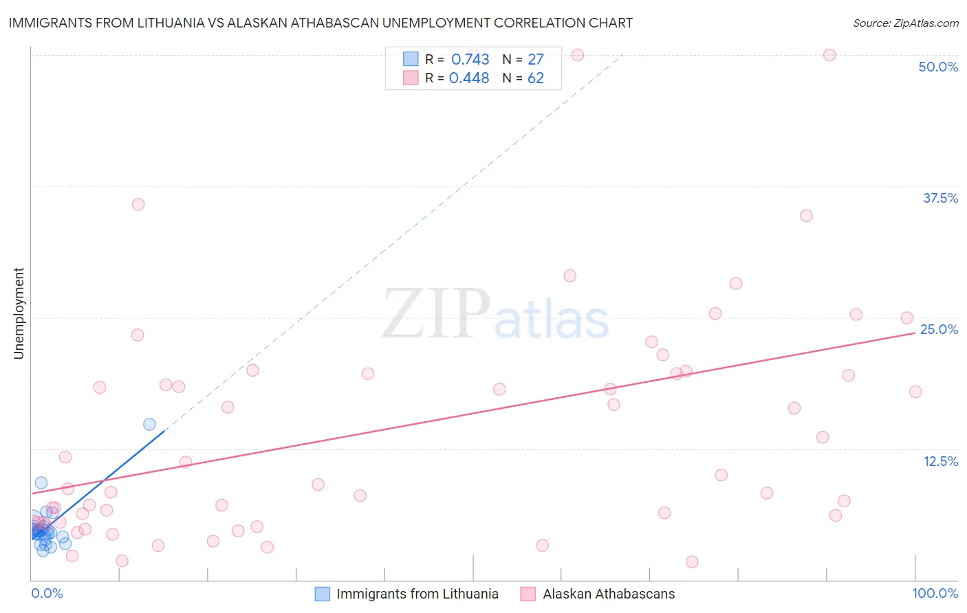 Immigrants from Lithuania vs Alaskan Athabascan Unemployment