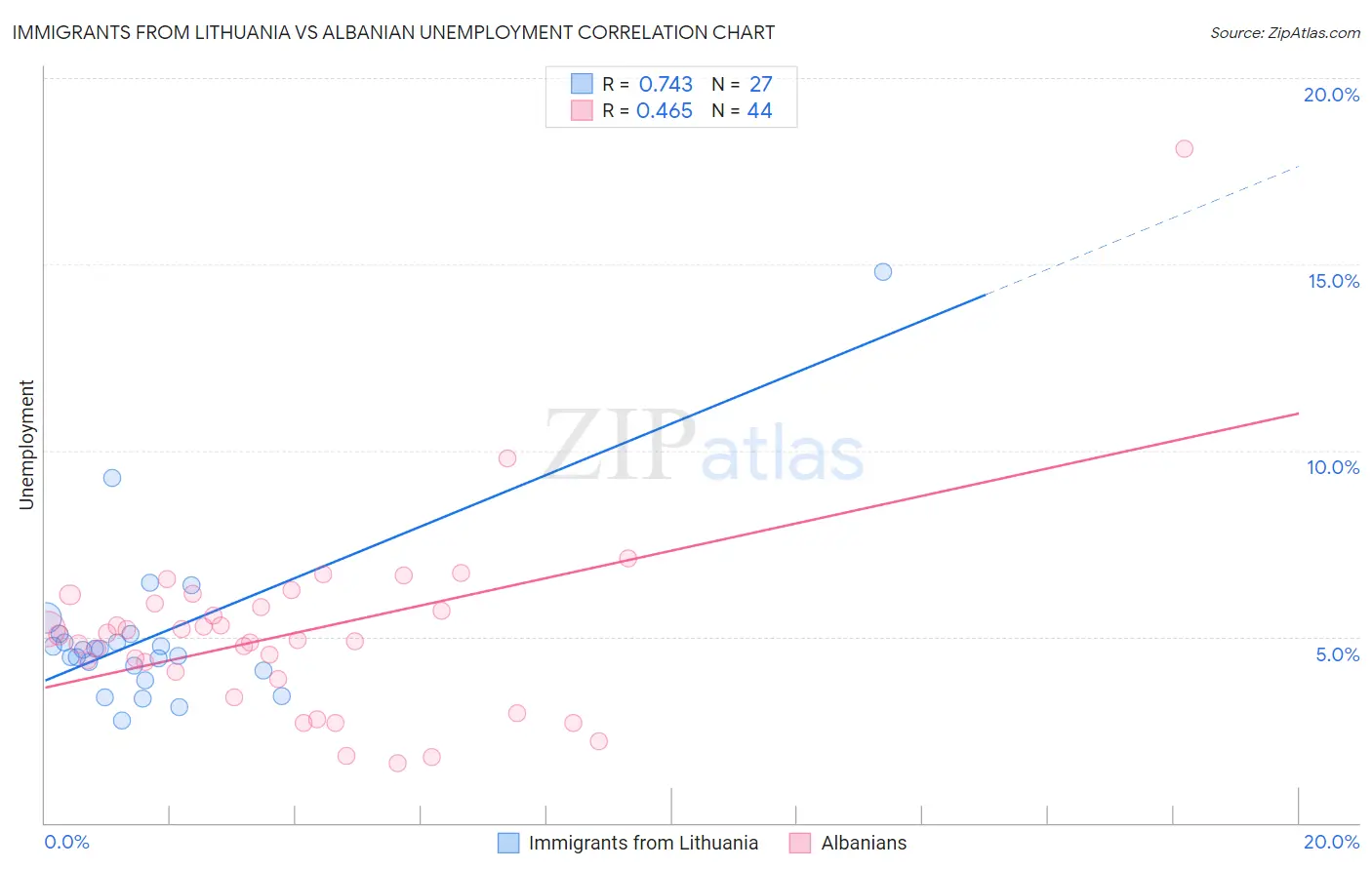Immigrants from Lithuania vs Albanian Unemployment