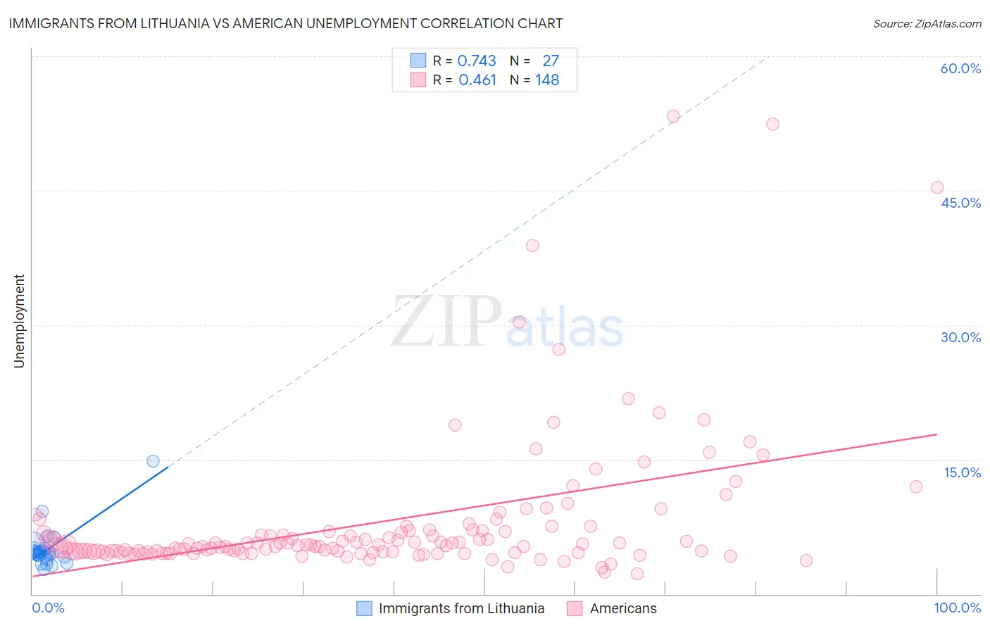 Immigrants from Lithuania vs American Unemployment