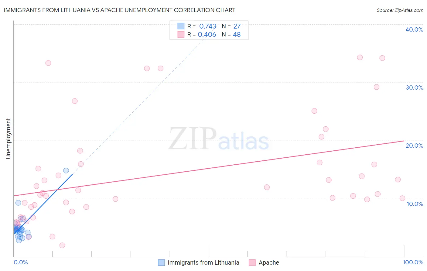 Immigrants from Lithuania vs Apache Unemployment