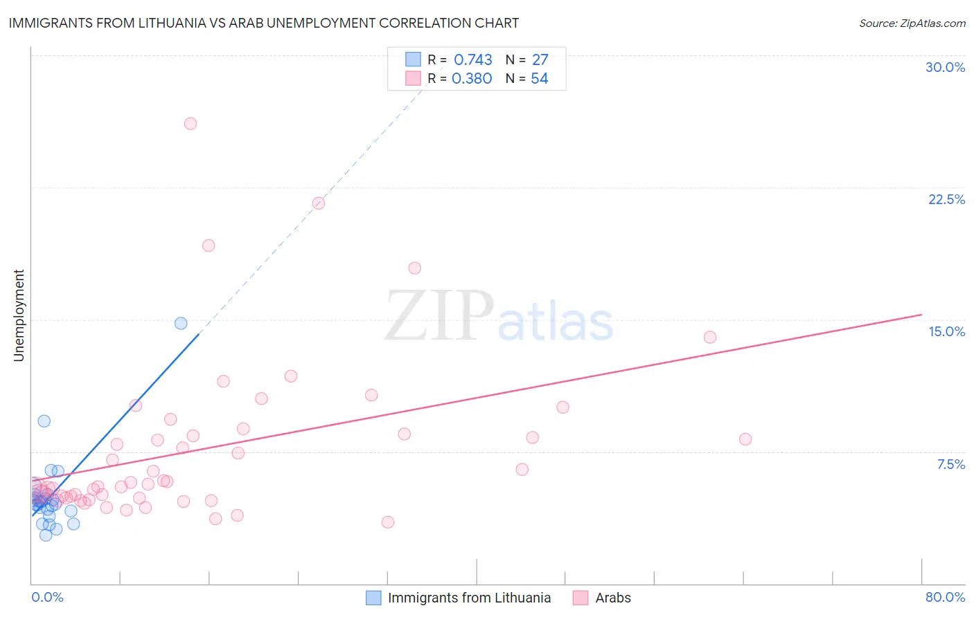 Immigrants from Lithuania vs Arab Unemployment