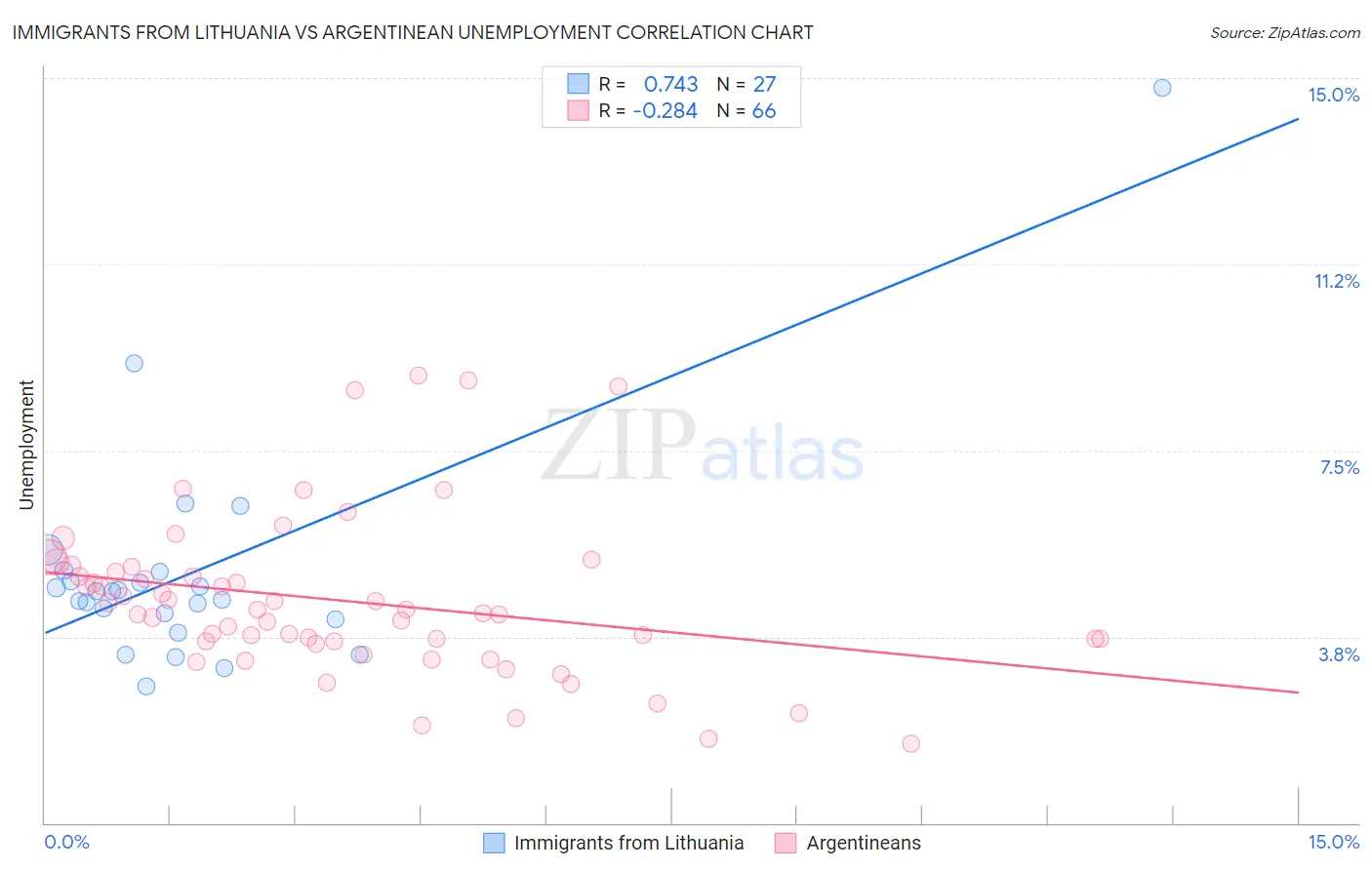 Immigrants from Lithuania vs Argentinean Unemployment