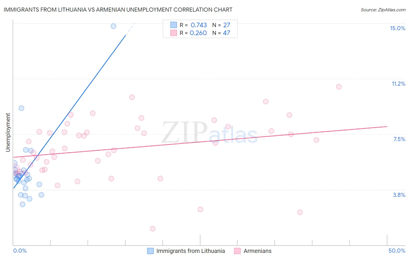 Immigrants from Lithuania vs Armenian Unemployment
