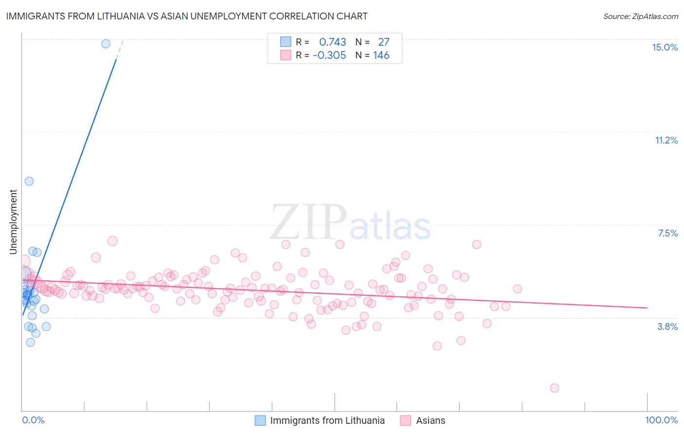Immigrants from Lithuania vs Asian Unemployment