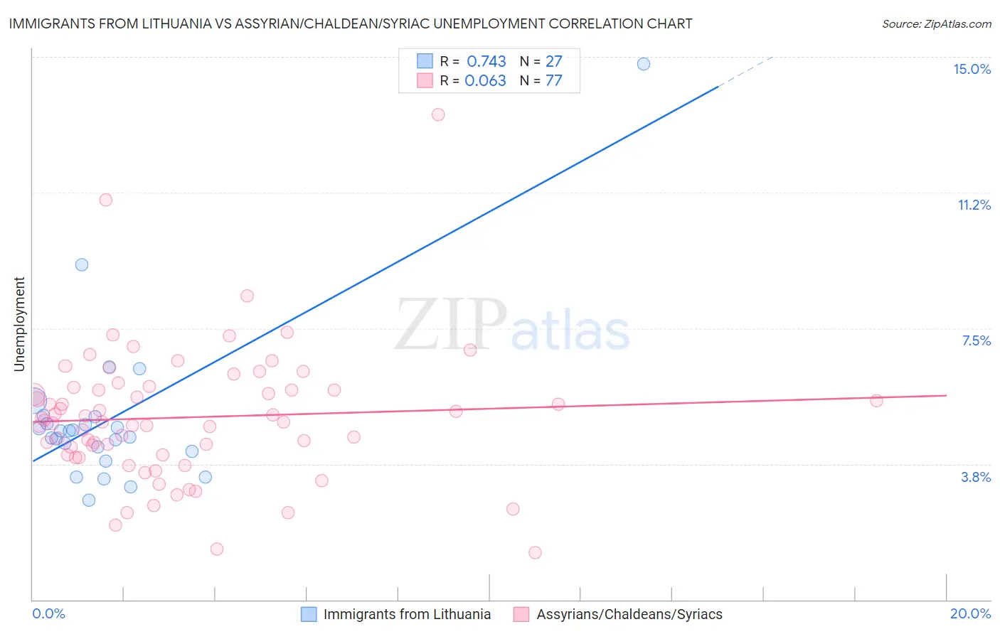 Immigrants from Lithuania vs Assyrian/Chaldean/Syriac Unemployment