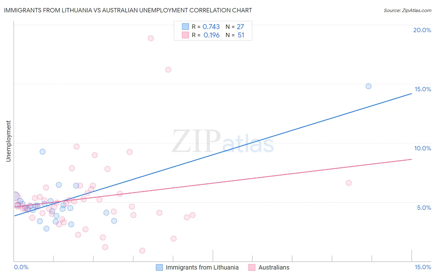 Immigrants from Lithuania vs Australian Unemployment