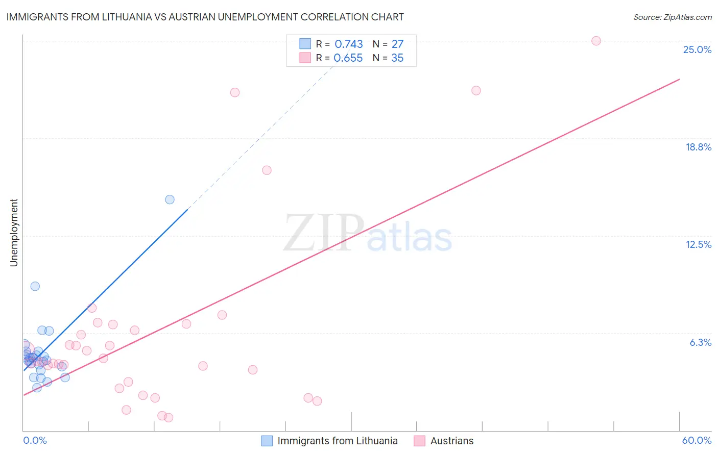 Immigrants from Lithuania vs Austrian Unemployment