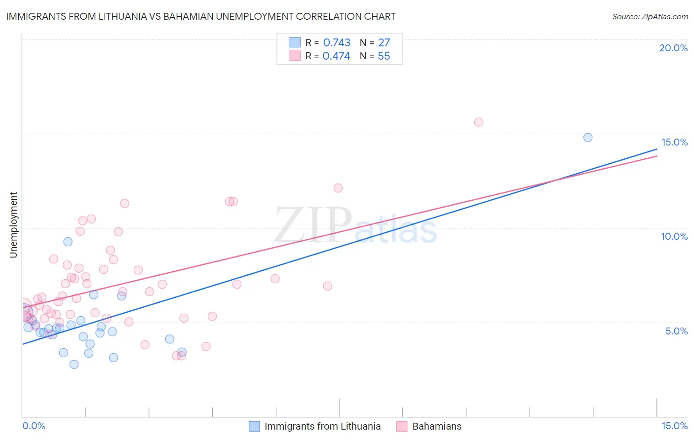 Immigrants from Lithuania vs Bahamian Unemployment