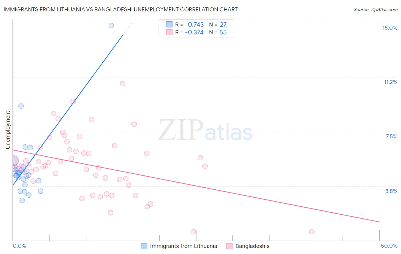Immigrants from Lithuania vs Bangladeshi Unemployment