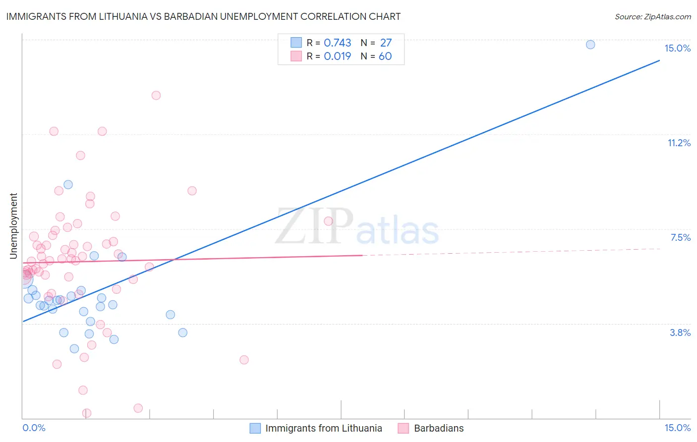 Immigrants from Lithuania vs Barbadian Unemployment