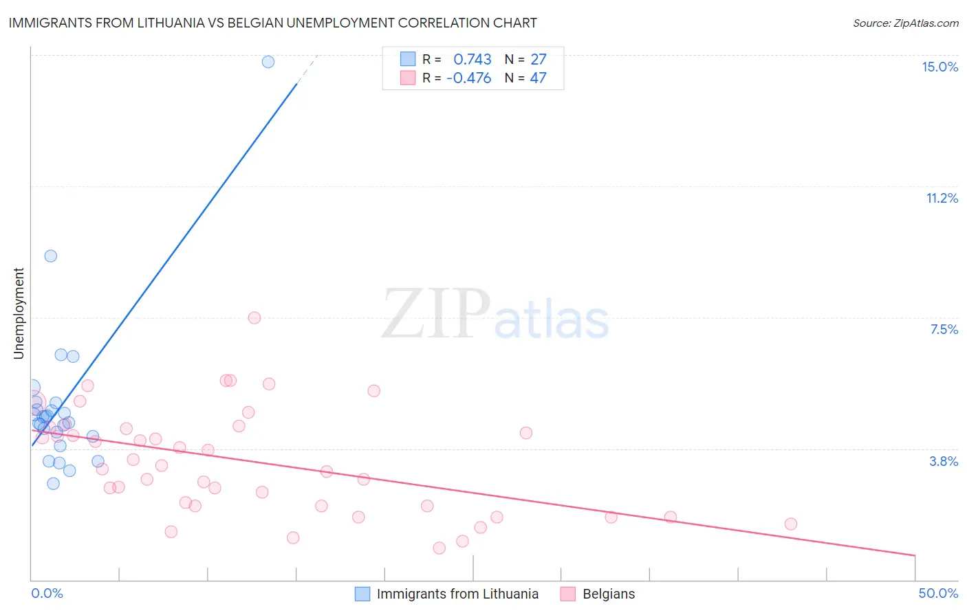 Immigrants from Lithuania vs Belgian Unemployment