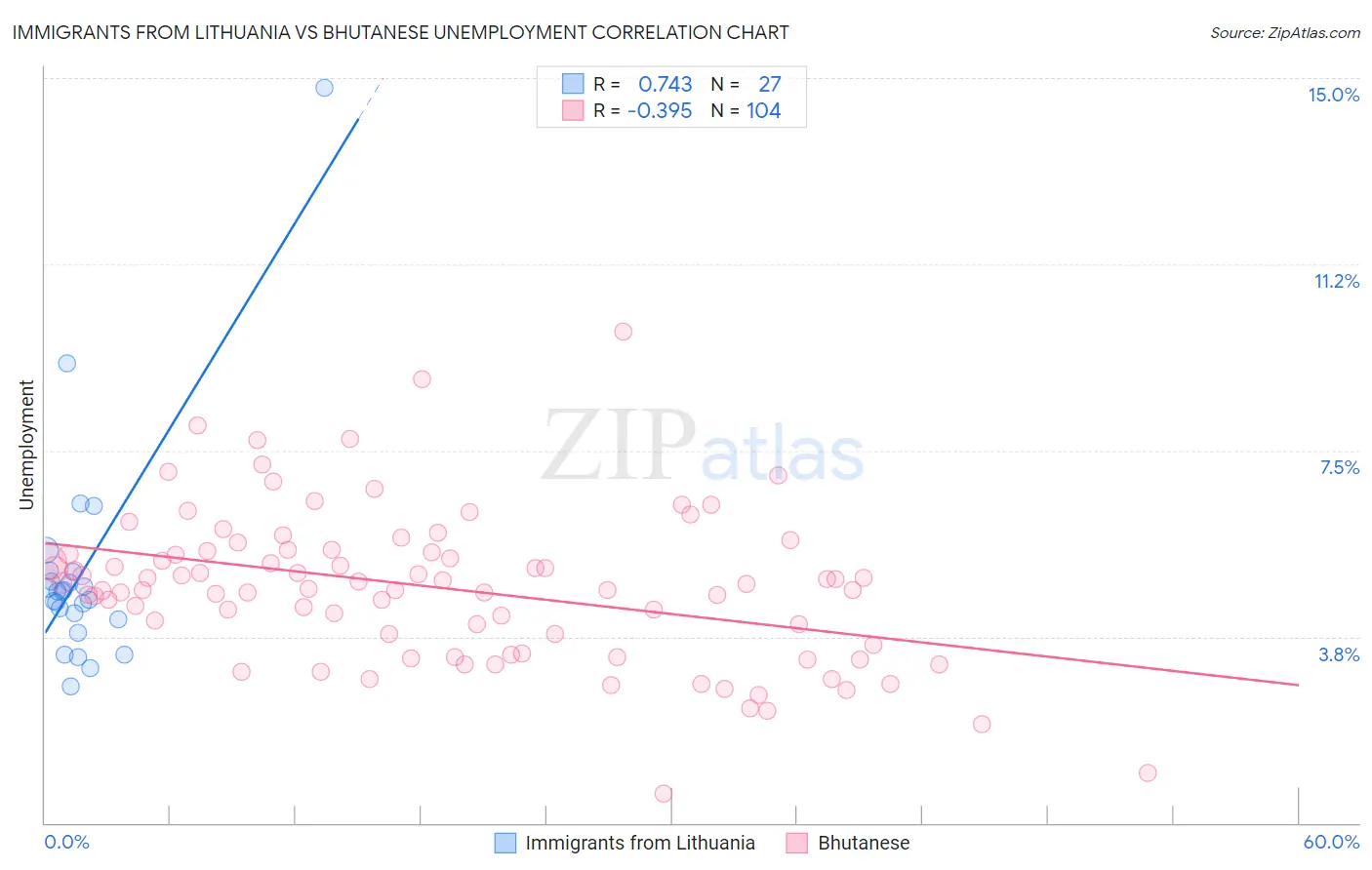 Immigrants from Lithuania vs Bhutanese Unemployment