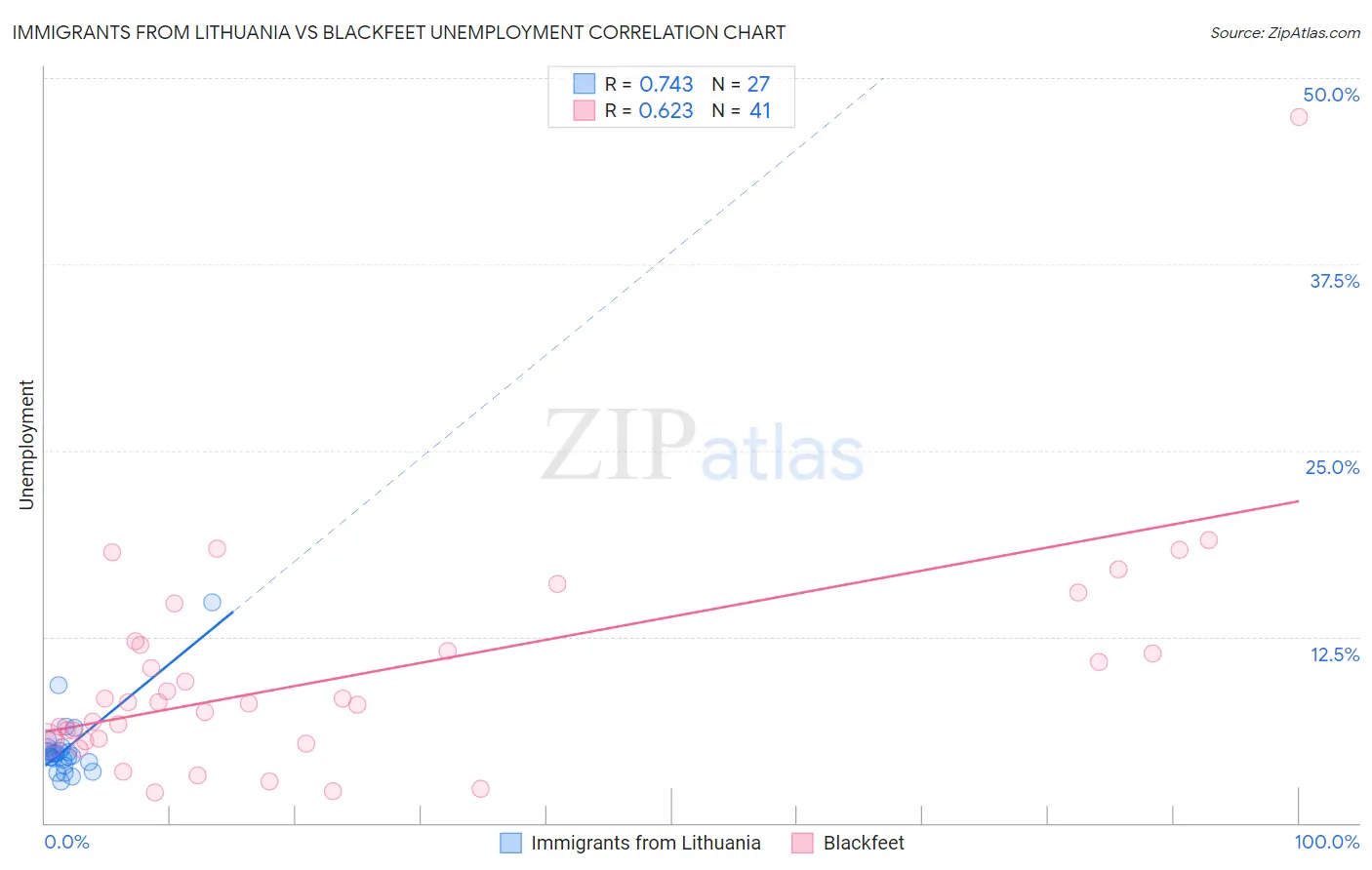Immigrants from Lithuania vs Blackfeet Unemployment