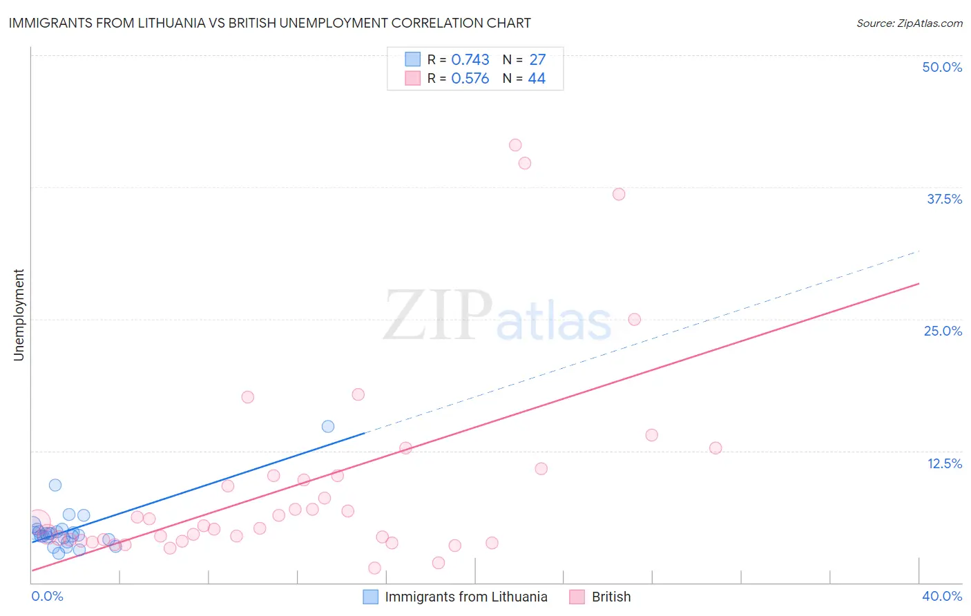 Immigrants from Lithuania vs British Unemployment