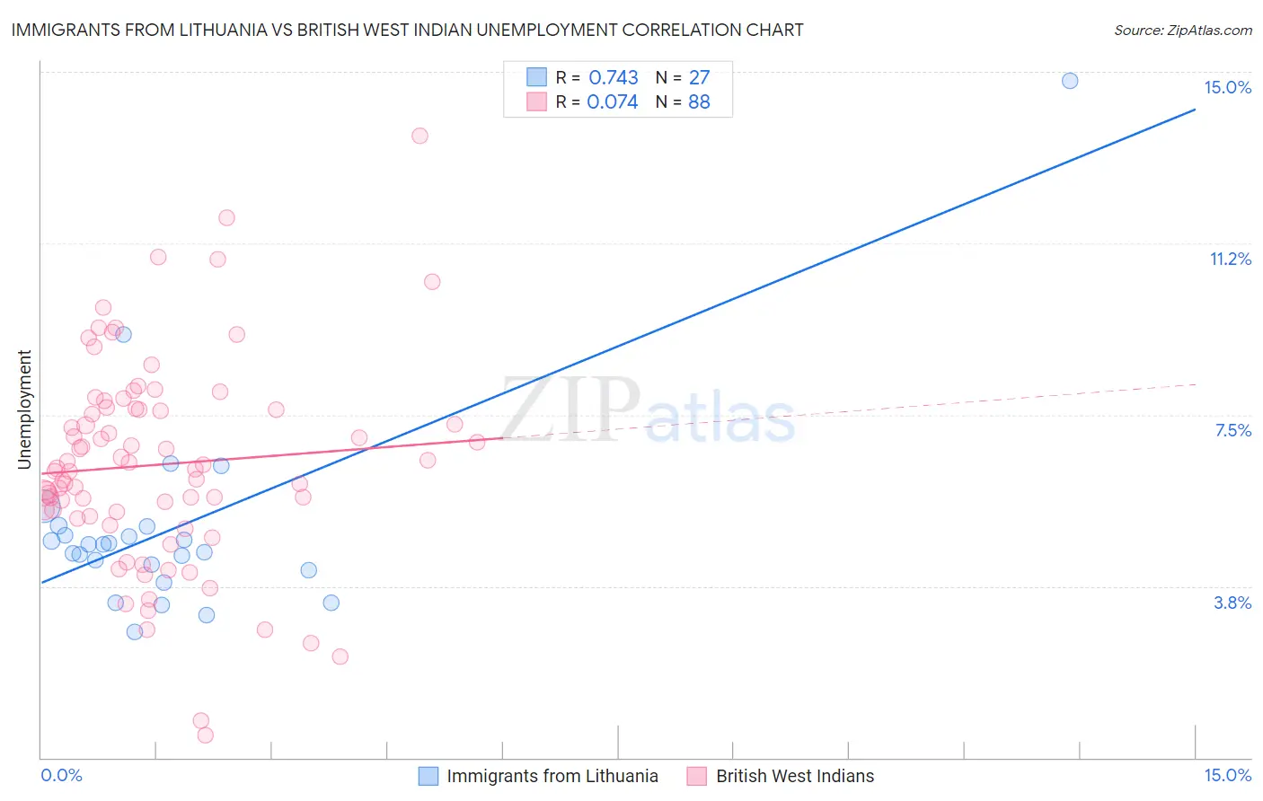 Immigrants from Lithuania vs British West Indian Unemployment