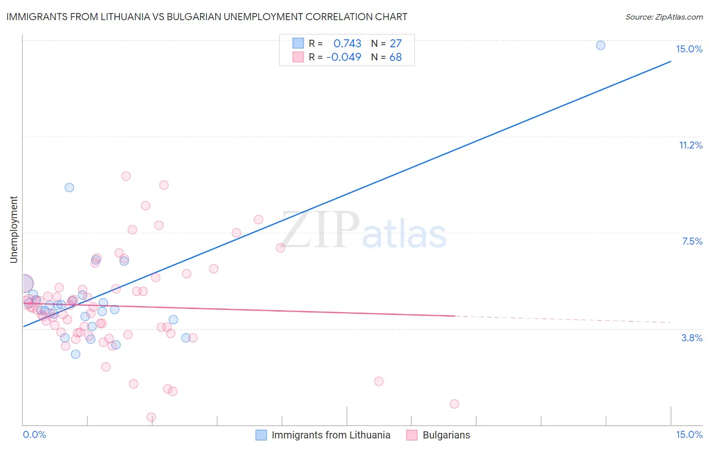 Immigrants from Lithuania vs Bulgarian Unemployment