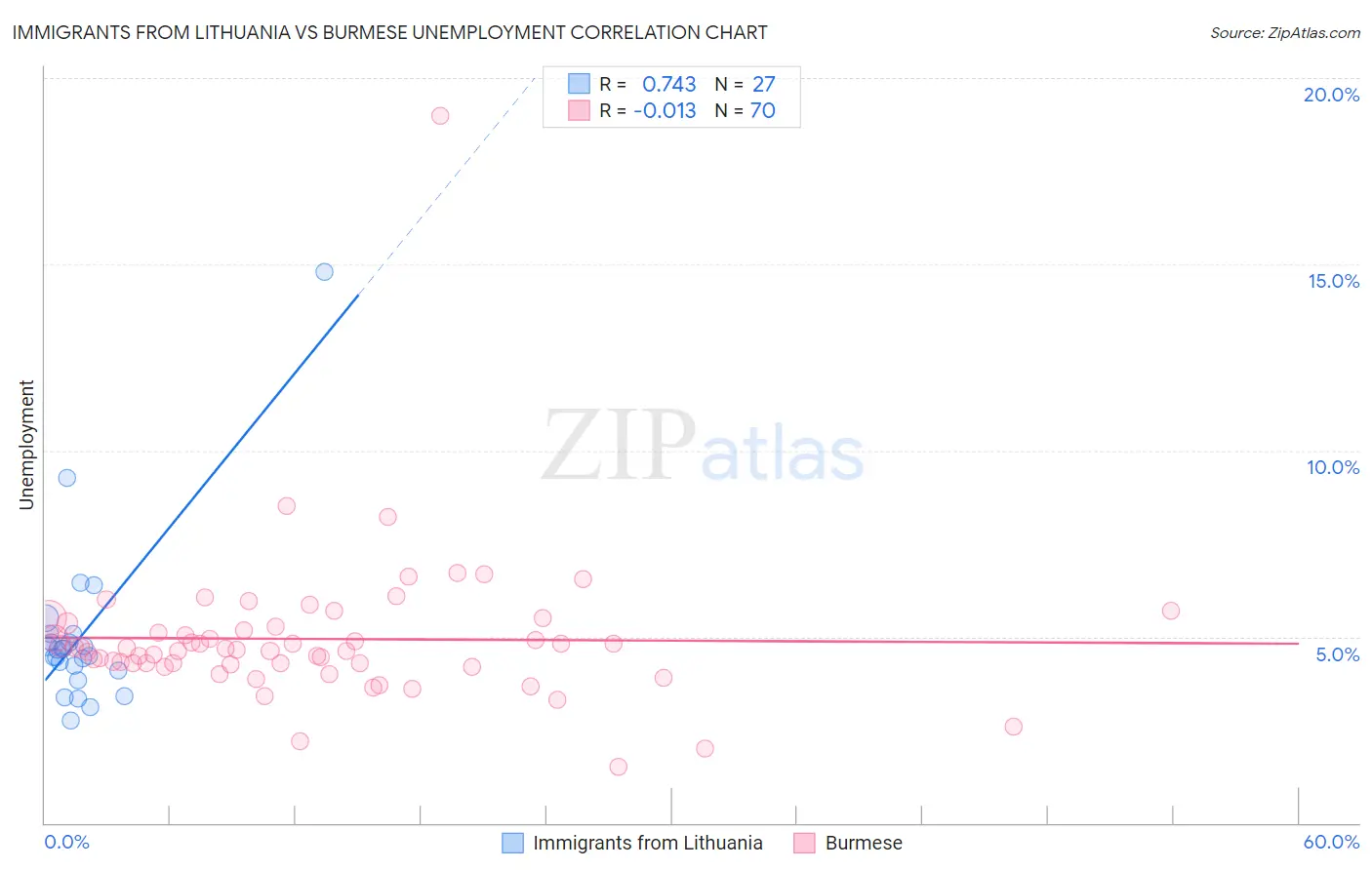 Immigrants from Lithuania vs Burmese Unemployment