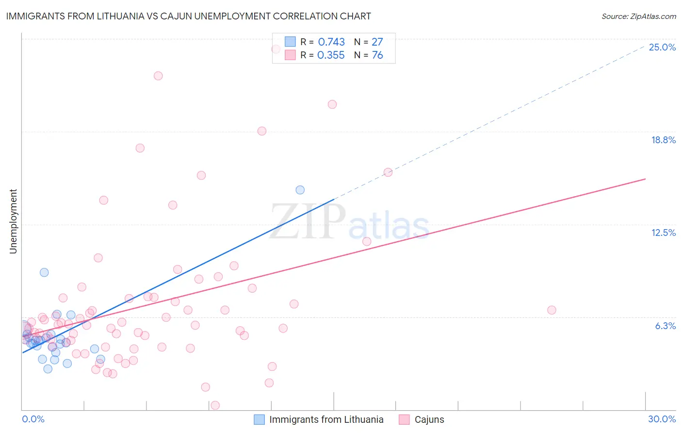 Immigrants from Lithuania vs Cajun Unemployment