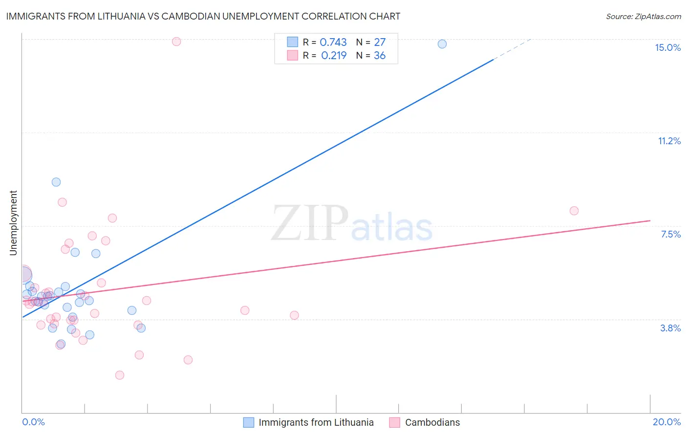 Immigrants from Lithuania vs Cambodian Unemployment