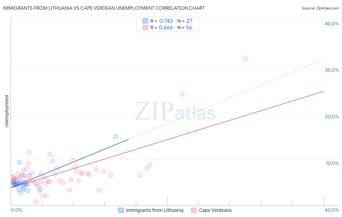 Immigrants from Lithuania vs Cape Verdean Unemployment