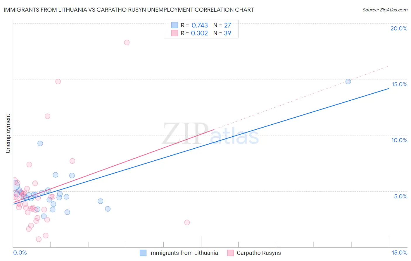 Immigrants from Lithuania vs Carpatho Rusyn Unemployment